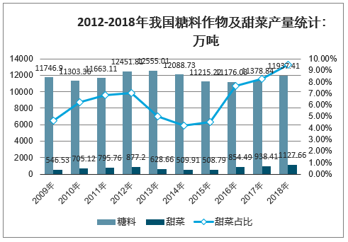 41萬噸,其中甜菜產量為1127.66萬噸,甜菜占我國糖料作物產